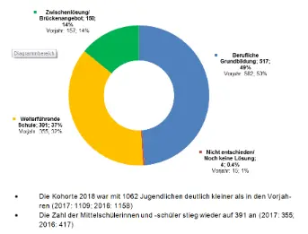 Die Ausbildungssituation nach neun Schuljahren