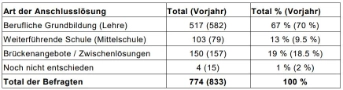 Tabelle Anschlusslösungen Jugendlich nach Oberstufe