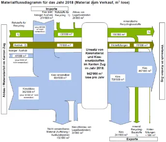 Materialflussdiagramm für das Jahr 2018